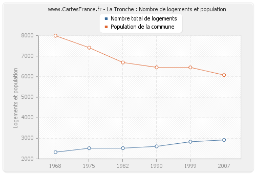 La Tronche : Nombre de logements et population